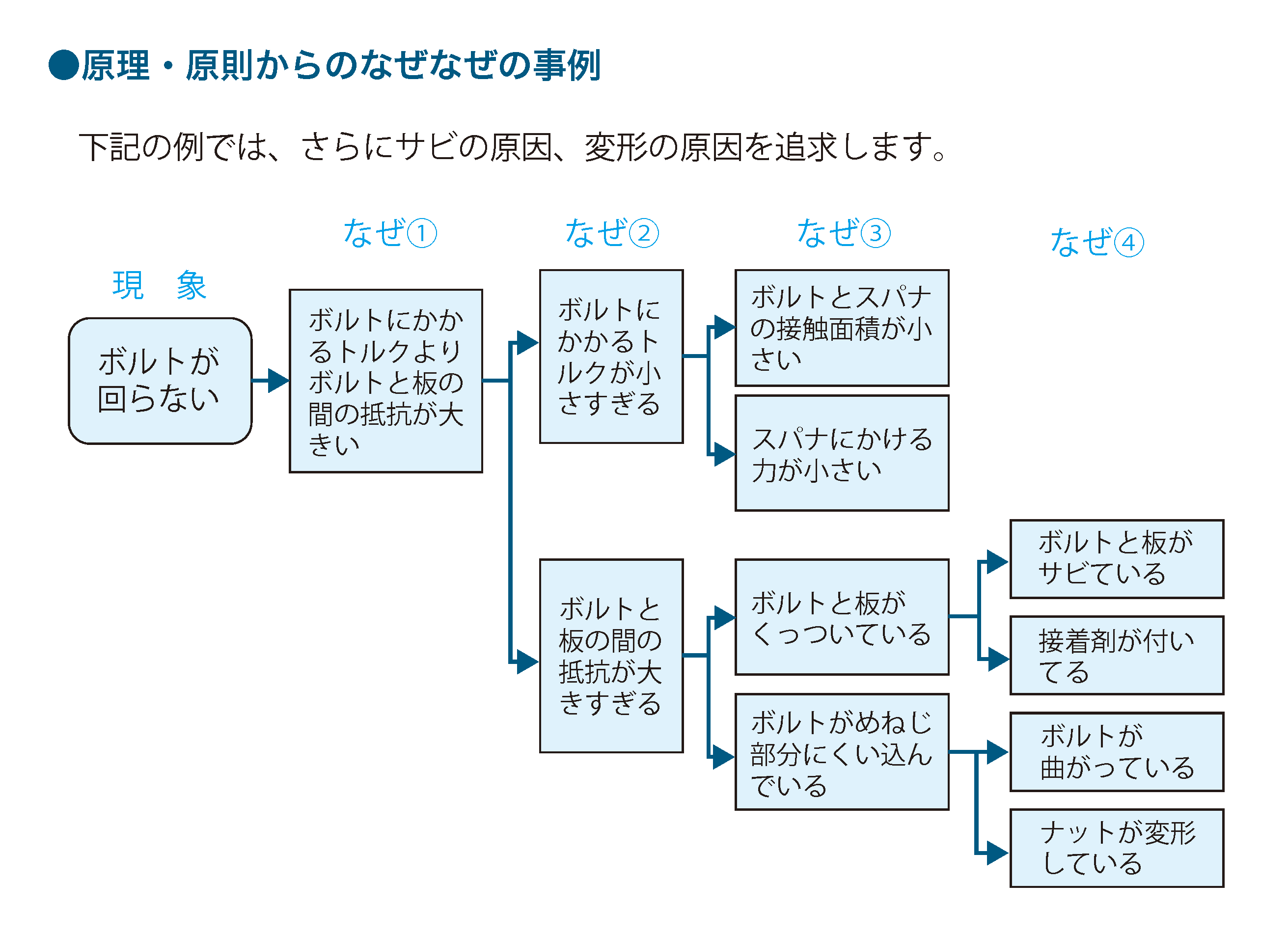 鉄則42 「なぜ」を繰り返して真の原因を突き止める | コラム | 株式会社日本能率協会コンサルティング[JMAC]